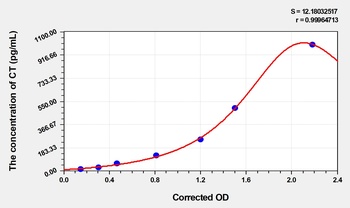 Human Calcitonin (CT) ELISA Kit