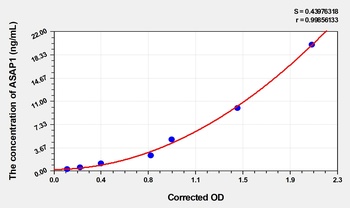Human ADP-Ribosylation Factor GTPase Activating Protein 1 (ASAP1) ELISA Kit