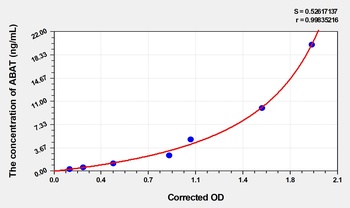 Human 4-Aminobutyrate Aminotransferase (ABAT) ELISA Kit