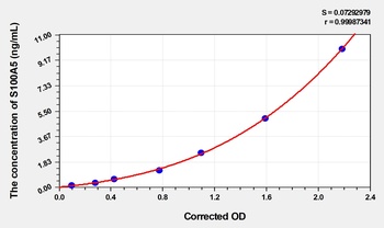 Rat S100 Calcium Binding Protein A5 (S100A5) ELISA Kit