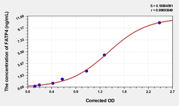 Human Fatty Acid Transport Protein 4 (FATP4) ELISA Kit