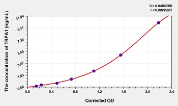 Rat Transient Receptor Potential Cation Channel Subfamily A, Member 1 (TRPA1) ELISA Kit