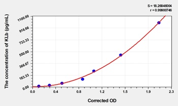 Rat Klotho Beta (KLb) ELISA Kit