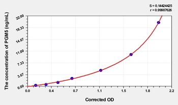 Human Phosphoglucomutase-like Protein 5 ELISA Kit