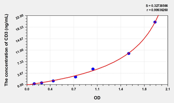 Human CD3(Cluster of Differentiation 3) Microsample ELISA Kit