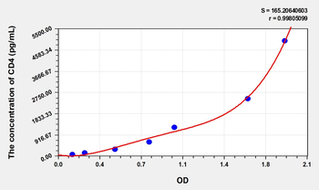 Rat CD4(Cluster Of Differentiation 4) Microsample ELISA Kit