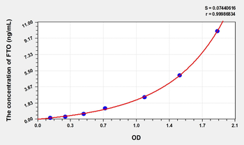 Human FTO(Alpha-ketoglutaRate-dependent dioxygenase FTO) Microsample ELISA Kit
