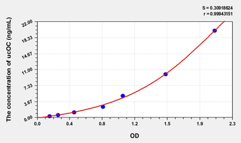Human ucOC(Undercarboxylated Osteocalcin) Microsample ELISA Kit