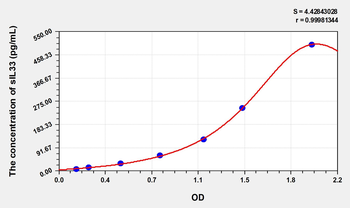 Human sIL33(Soluble Interleukin 33) Microsample ELISA Kit