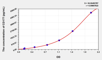 Human CD177(CD177 antigen) Microsample ELISA Kit