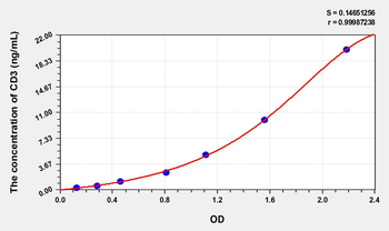Rat CD3(Cluster of Differentiation 3) Microsample ELISA Kit