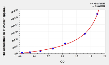 Human ACRBP(Acrosin-binding protein) Microsample ELISA Kit
