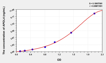 Human APOL4(Apolipoprotein L4) Microsample ELISA Kit