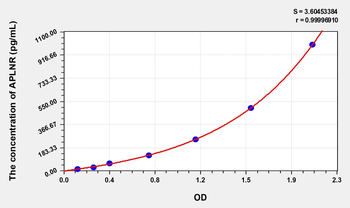 Human APLNR(Apelin Receptor) Microsample ELISA Kit