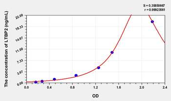 Mouse LTBP2(Latent Transforming Growth Factor Beta Binding Protein 2) Microsample ELISA Kit
