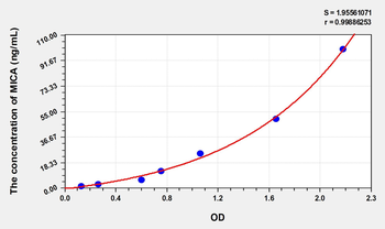 Human MICA(MHC class I chain-related protein A) Microsample ELISA Kit