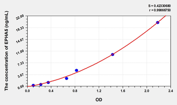 Human EPHA5(Ephrin Type A Receptor 5) Microsample ELISA Kit