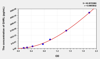 Rat GHRL(Ghrelin) Microsample ELISA Kit