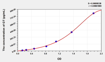 Rat GT(Gastrin) Microsample ELISA Kit