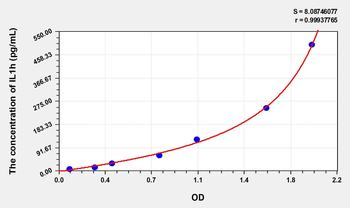 Rat IL1h(Interleukin 1 Eta) Microsample ELISA Kit