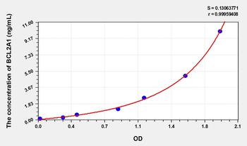 Human BCL2A1(Bcl2 Related Protein A1) Microsample ELISA Kit