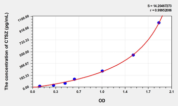 Mouse CTSZ(Cathepsin Z) Microsample ELISA Kit