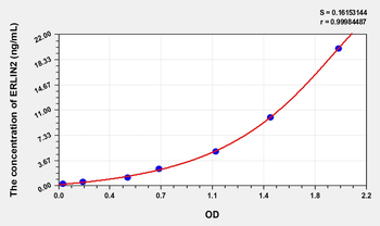 Human ERLIN2(Endoplasmic Reticulum Lipid Raft Associated Protein 2) Microsample ELISA Kit