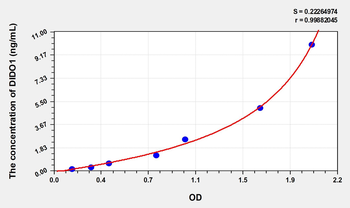 Rat DIDO1(Death Inducer Obliterator 1) Microsample ELISA Kit