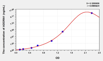 Rat ADORA1(Adenosine A1 Receptor) Microsample ELISA Kit