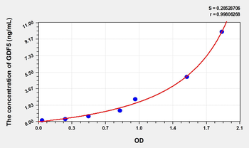 Mouse GDF5(Growth Differentiation Factor 5) Microsample ELISA Kit