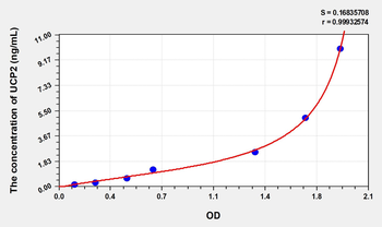 Rat UCP2(Uncoupling Protein 2, Mitochondrial) Microsample ELISA Kit