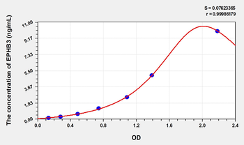 Rat EPHB3(Ephrin Type B Receptor 3) Microsample ELISA Kit