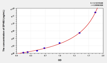 Mouse EPHB3(Ephrin Type B Receptor 3) Microsample ELISA Kit