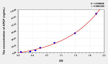 Rat APOF(Apolipoprotein F) Microsample ELISA Kit
