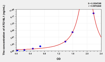 Human ATG16L1(Autophagy Related Protein 16 Like Protein 1) Microsample ELISA Kit