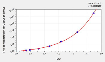 Rat CMA1(Chymase 1, Mast Cell) Microsample ELISA Kit