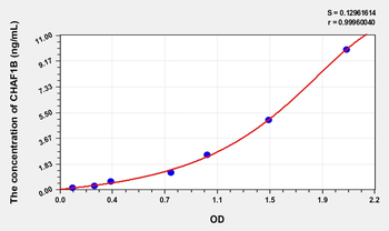 Mouse CHAF1B(Chromatin Assembly Factor 1, Subunit B) Microsample ELISA Kit