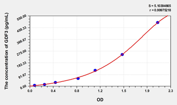 Mouse GDF3(Growth Differentiation Factor 3) Microsample ELISA Kit