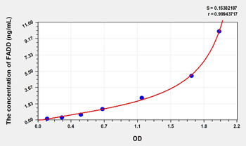 Human FADD(Fas Associating Death Domain Containing Protein) Microsample ELISA Kit