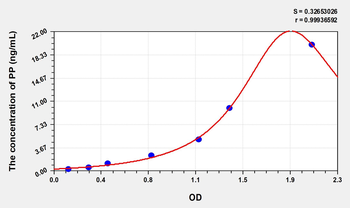 Human PP(Pancreatic Polypeptide) Microsample ELISA Kit