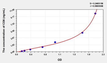 Mouse CD8(Cluster ofDifferentiation 8) Microsample ELISA Kit