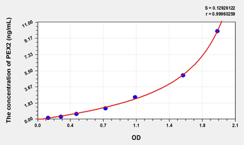 Human PEX2(Peroxisomal Biogenesis Factor 2) Microsample ELISA Kit