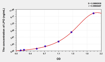 Mouse LPO(Lactoperoxidase) Microsample ELISA Kit