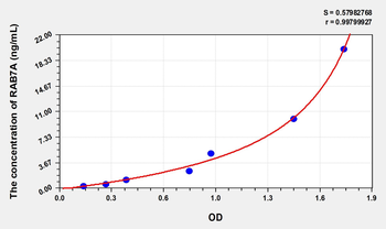 Human RAB7A(RAB7A, Member RAS Oncogene Family) Microsample ELISA Kit
