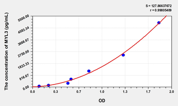 Human MYL3(Myosin Light Chain 3, Alkali, Ventricular, Slow Skeletal) Microsample ELISA Kit