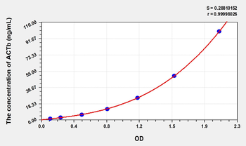 Human ACTb(Actin Beta) Microsample ELISA Kit
