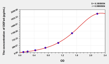 Human DEFa4(Defensin Alpha 4, Corticostatin) Microsample ELISA Kit