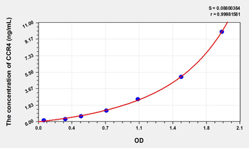 Human CCR4(Chemokine C-C-Motif Receptor 4) Microsample ELISA Kit