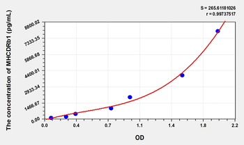Human MHCDRb1(Major Histocompatibility Complex Class II DR Beta 1) Microsample ELISA Kit