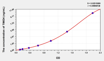 Human TIMD4(T-Cell Immunoglobulin And Mucin Domain Containing Protein 4) Microsample ELISA Kit